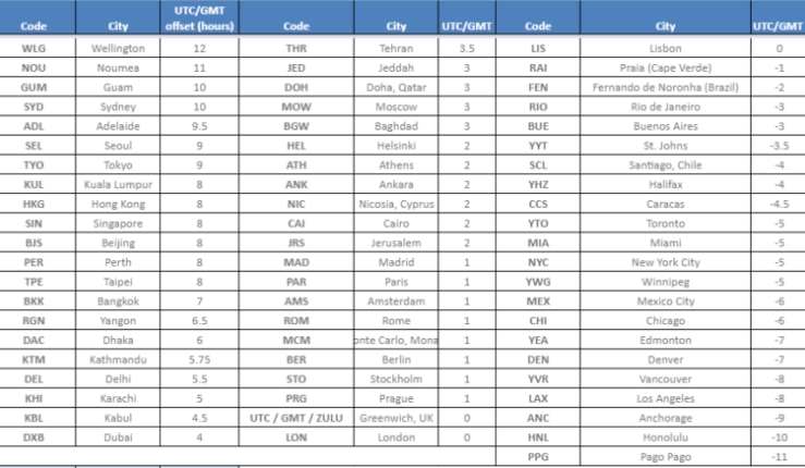 how to set g-shock time zone ?