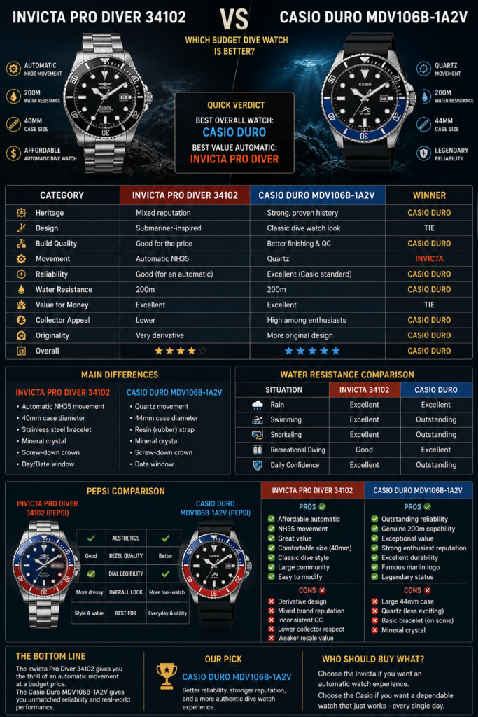 Casio Duro vs Invicta Pro Dive: Which Budget Dive Watch Is Better?