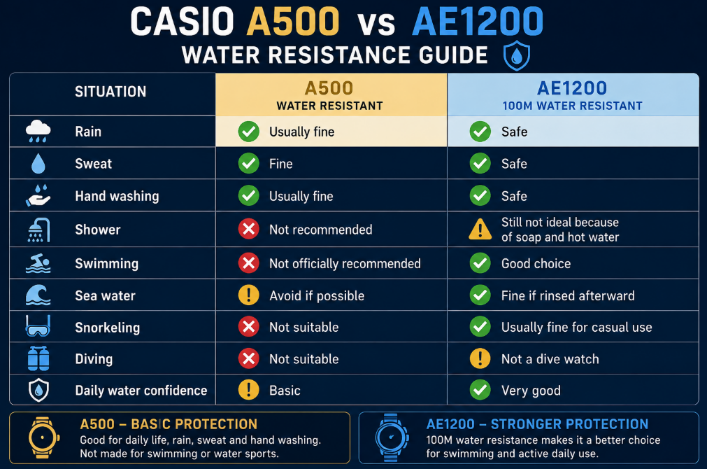 casio world time a500 vs ae1200