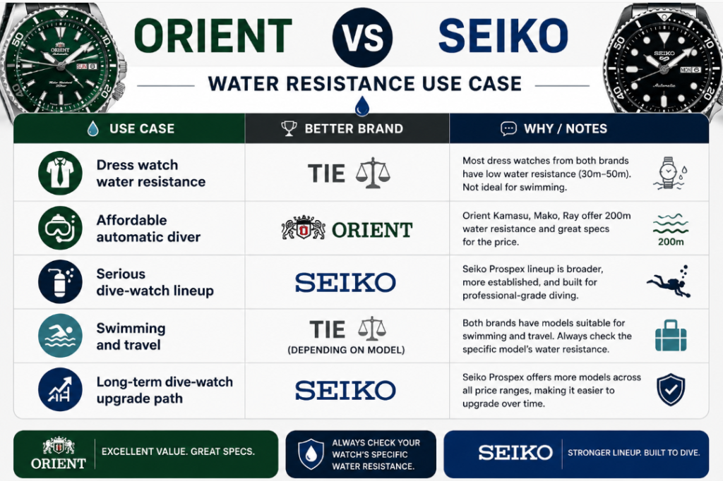 Water Resistance seiko vs orient watch