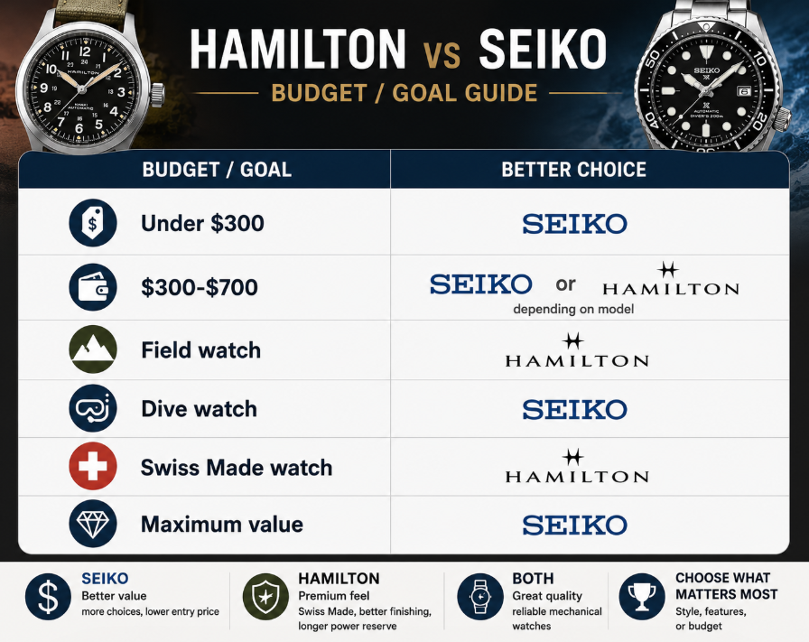 Price and Value Hamilton vs Seiko