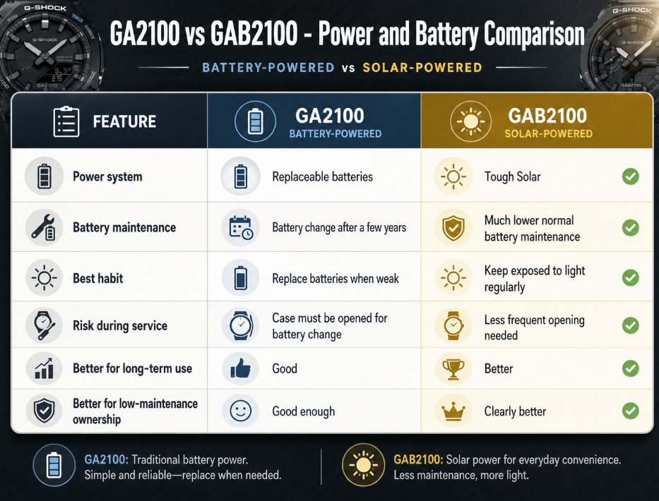 Ga2100 versus GAB2100 Battery, Solar Power and Bluetooth