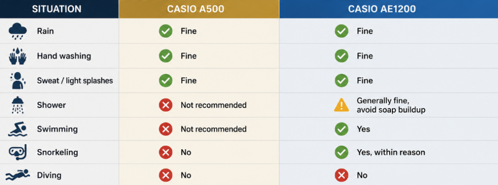 AE1200 vs Casio A500: Which World Time Casio Is Better?