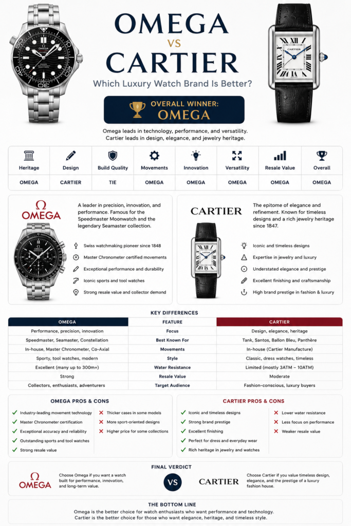 Omega vs Cartier