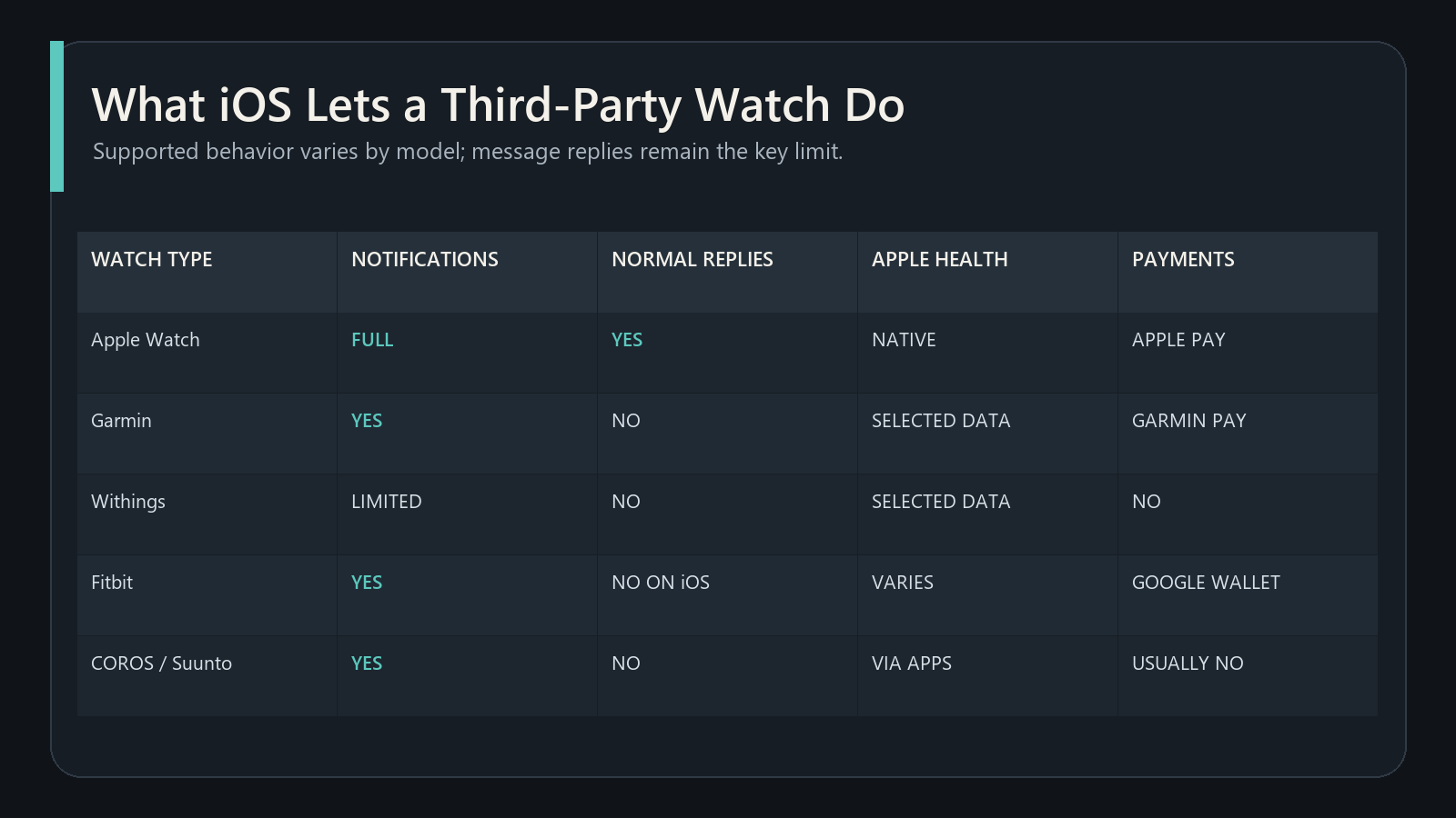 Apple Watch Alternatives for iPhone: What Works—and What iOS Blocks — comparison infographic