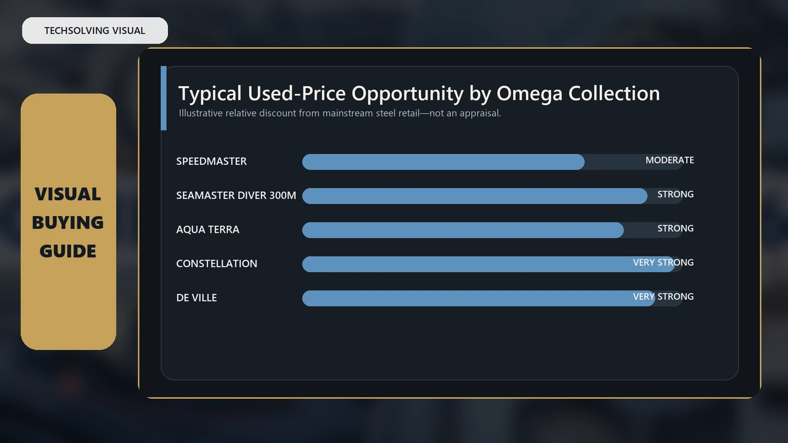 How Much Are Omega Watches? Speedmaster, Seamaster and Used Prices — detailed comparison infographic