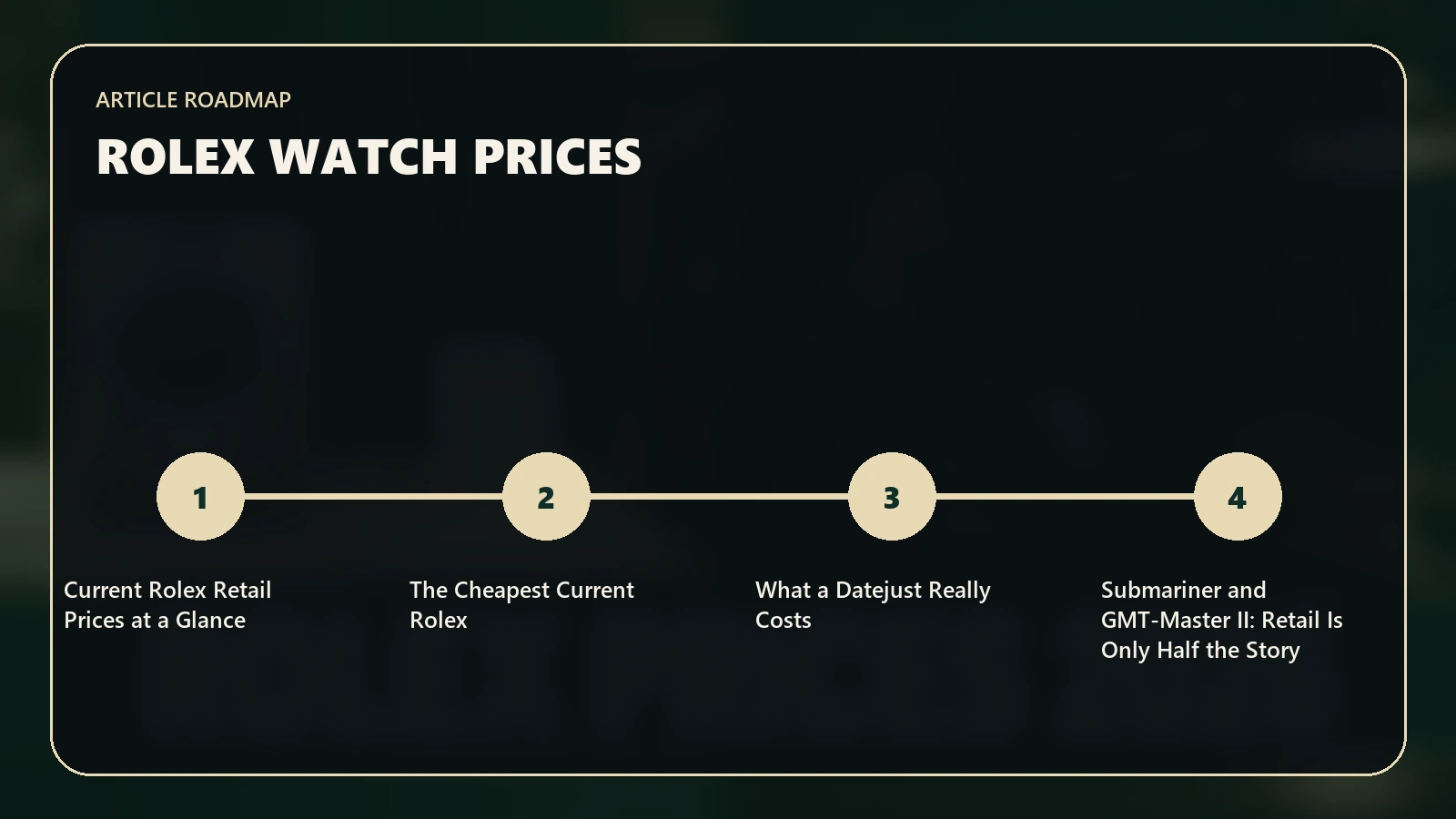 Article roadmap for How Much Are Rolex Watches? Retail, Used and Secondary-Market Prices